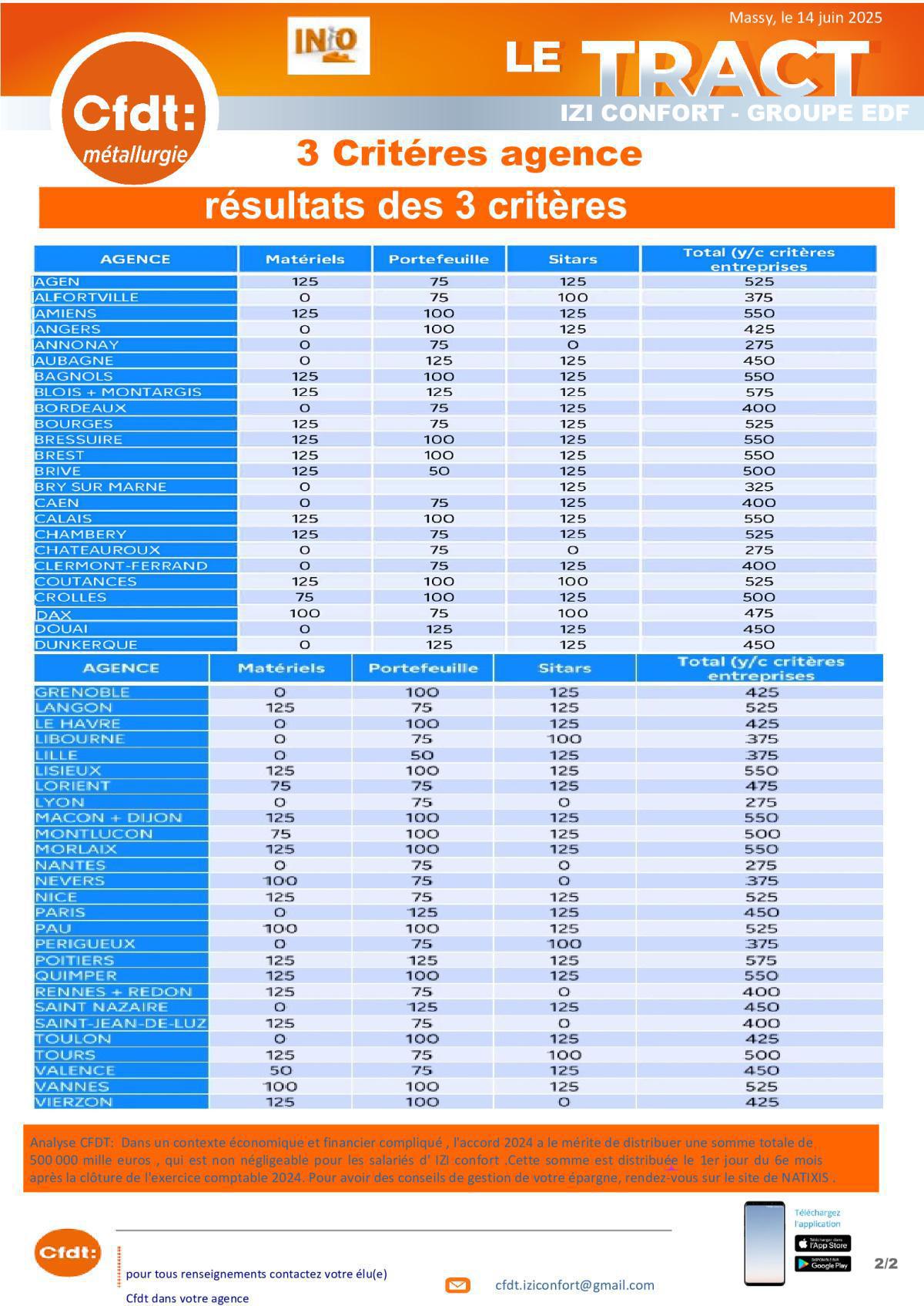 Résultats intéressement 2024 par agences