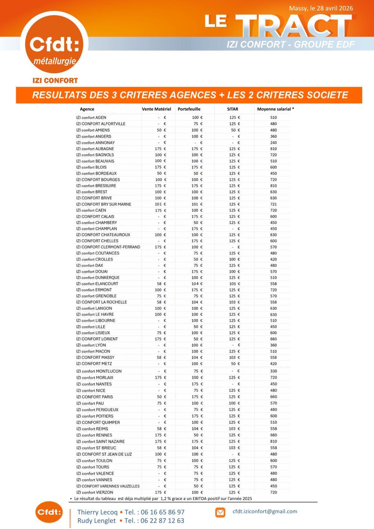 résultat intéréssement 2025
