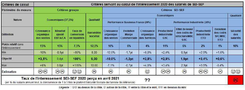 Négociation sur l’intéressement : déception ! Les efforts des salariés ont été oubliés Négociation sur l’intéressement : déception ! Les efforts des salariés ont été oubliés