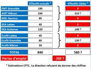 Fermeture de 3 usines Moyenne Tension en France et 2 sites Ecofit avec licenciements pour des raisons purement financières 