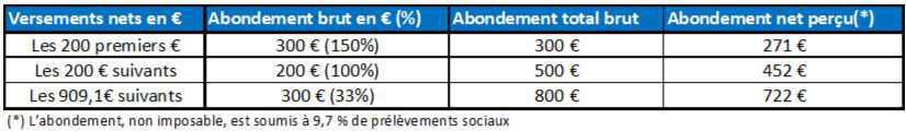 Comprendre, orienter et maximiser son épargne Schneider selon ses besoins. Réalisez des versements volontaires avant le 7 décembre Comprendre, orienter et maximiser son épargne Schneider selon ses besoins. Réalisez des versements volontaires avant le 7 décembre
