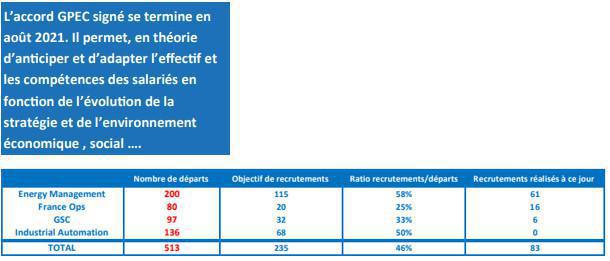 La GPEC chez Schneider : Pour gérer les compétences ou pour accélérer les départs ? La GPEC chez Schneider : Pour gérer les compétences ou pour accélérer les départs ?