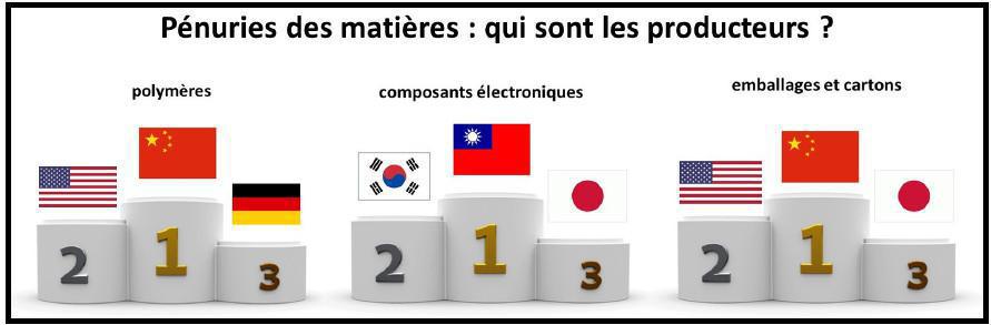 Des pénuries d'approvisionnement de matière premières qui vont impacter les salariés du groupe Des pénuries d'approvisionnement de matière premières qui vont impacter les salariés du groupe