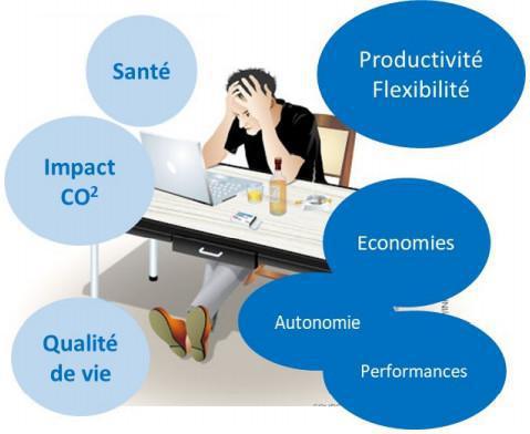 Télétravail : Les salariés ont fait leurs preuves... Reste à faire évoluer les conditions de son exercice Télétravail : Les salariés ont fait leurs preuves... Reste à faire évoluer les conditions de son exercice