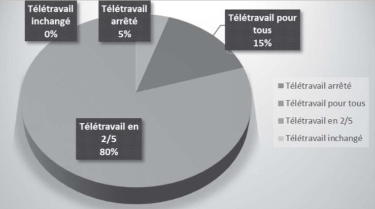 Que va devenir le télétravail ?