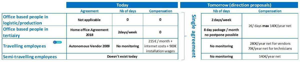 Update: 2nd negotiation of the home-office agreement