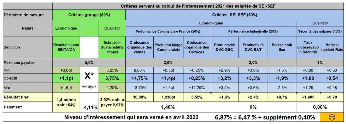 Intéressement 2021: 6,47% tellement décevant que la Direction rajoute +0,4% soit un total de 6,87% 