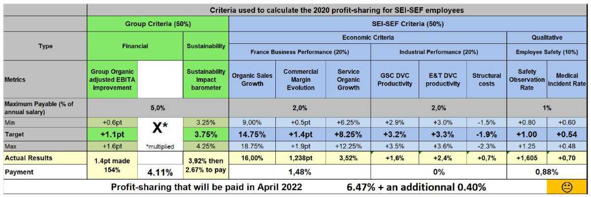 Proft Sharing / Incentive 2021: 6.47% so disappointing that Management adds +0.4% so a total of 6.87%