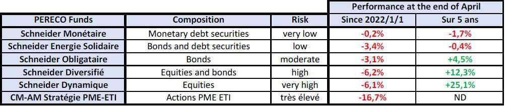 From 2 May: Benefit from €800 matching contributions for the collective retirement savings plan (PERECO)