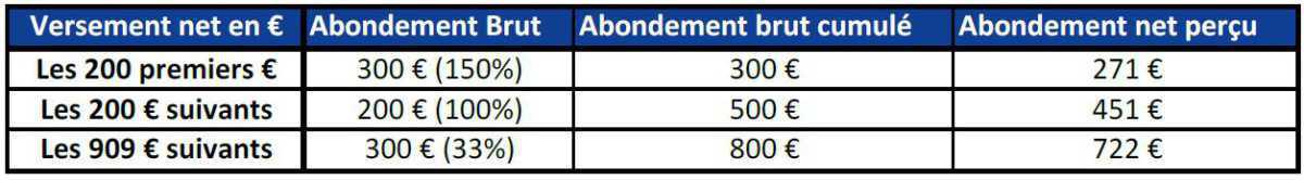 A partir du 2 mai, bénéficiez de l’abondement de 800 € sur le PERECO (Plan d’Epargne REtraite COllectif) A partir du 2 mai, bénéficiez de l’abondement de 800 € sur le PERECO (Plan d’Epargne REtraite COllectif)