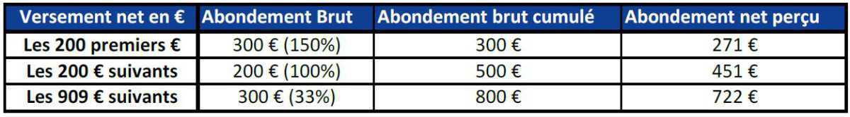 A partir du 2 mai, bénéficiez de l’abondement de 800 € sur le PERECO (Plan d’Epargne REtraite COllectif)