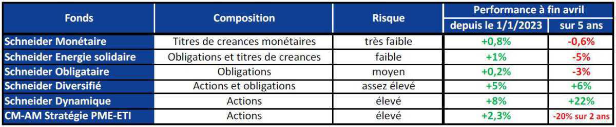 A partir du 2 mai, bénéficiez de l’abondement de 800 € sur le PERECO (Plan d’Epargne REtraite COllectif)