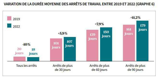 L'absentéisme en entreprise a atteint des records en 2022, selon une étude d’Axa L'absentéisme en entreprise a atteint des records en 2022, selon une étude d’Axa