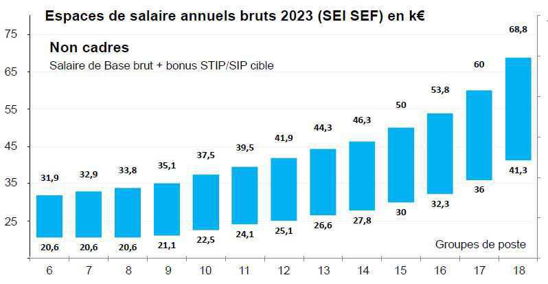 Espaces de salaire, (2023) selon la cotation de votre poste Espaces de salaire, (2023) selon la cotation de votre poste