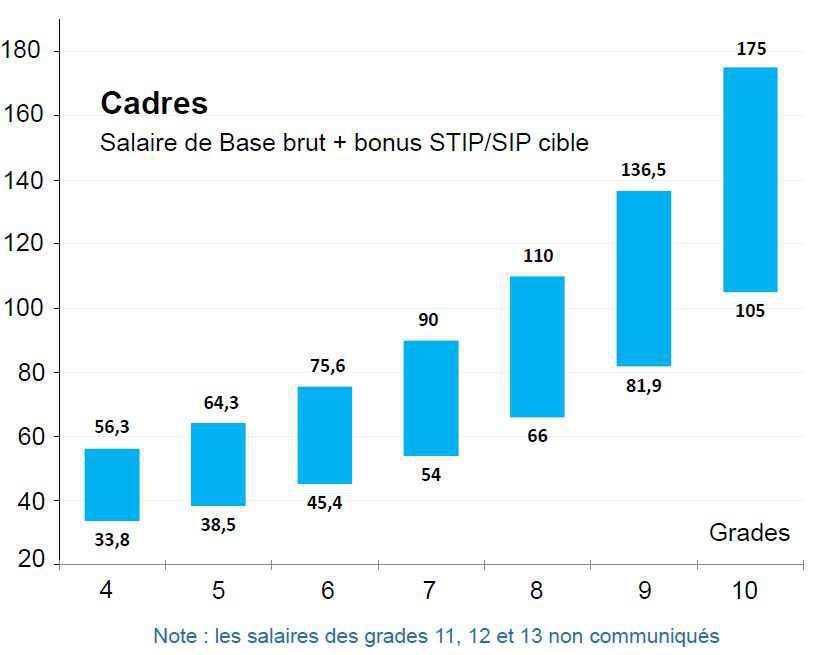 Espaces de salaire, (2023) selon la cotation de votre poste Espaces de salaire, (2023) selon la cotation de votre poste