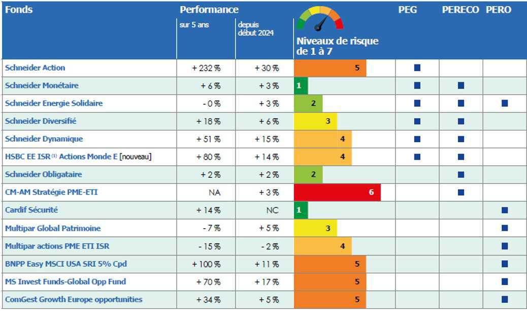 Les fonds proposés et leurs performances,