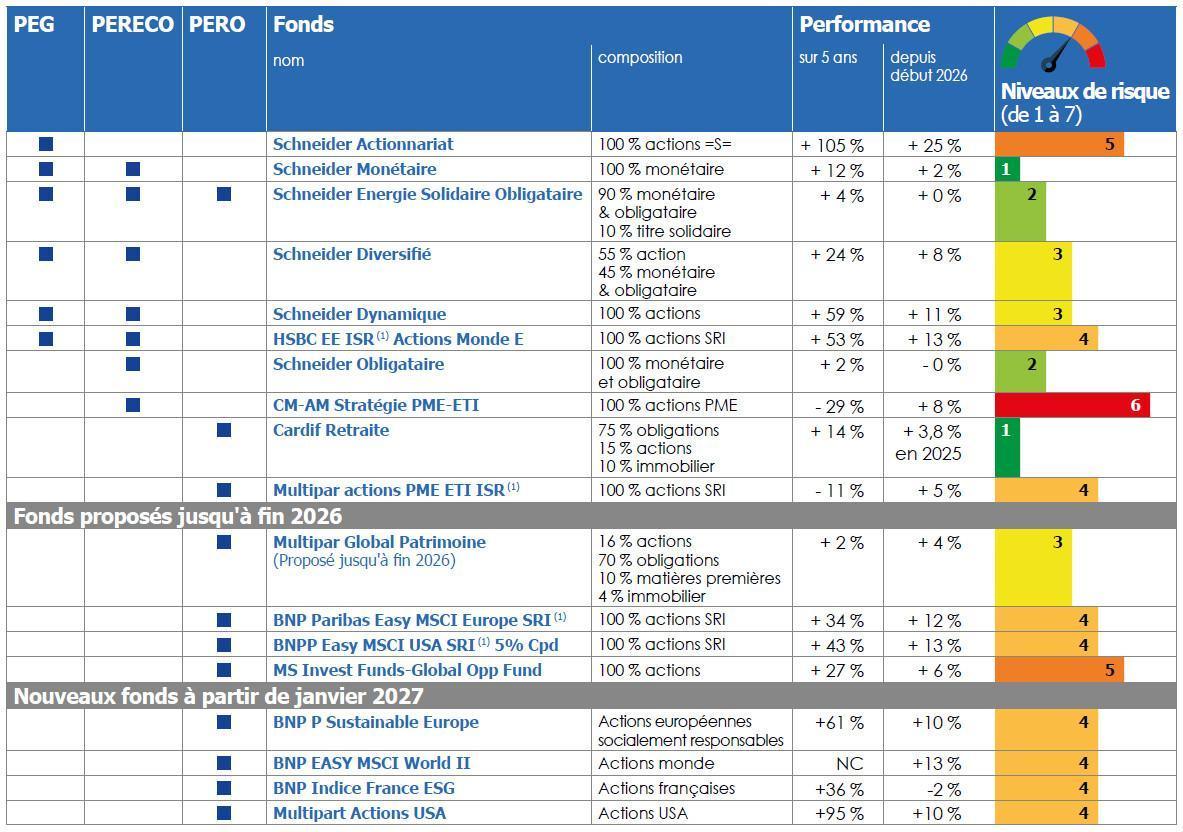 Les fonds proposés et leurs performances,