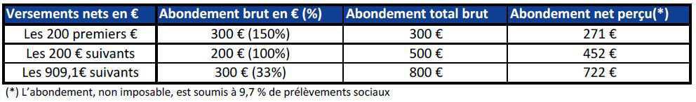 PERECO ou PEG, maximisez votre abondement par des versements volontaires avant le 6 décembre ! PERECO ou PEG, maximisez votre abondement par des versements volontaires avant le 6 décembre !