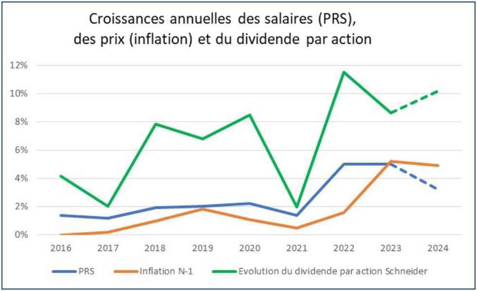 NAO 2024 : Des résultats records pour Schneider mais pas de redistribution équitable pour les salariés ! NAO 2024 : Des résultats records pour Schneider mais pas de redistribution équitable pour les salariés !