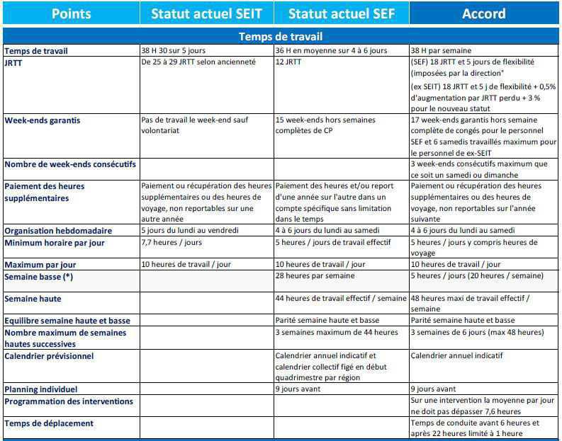 Statut des Techniciens d’Interventions : La CFTC signe le nouvel accord Statut des Techniciens d’Interventions : La CFTC signe le nouvel accord