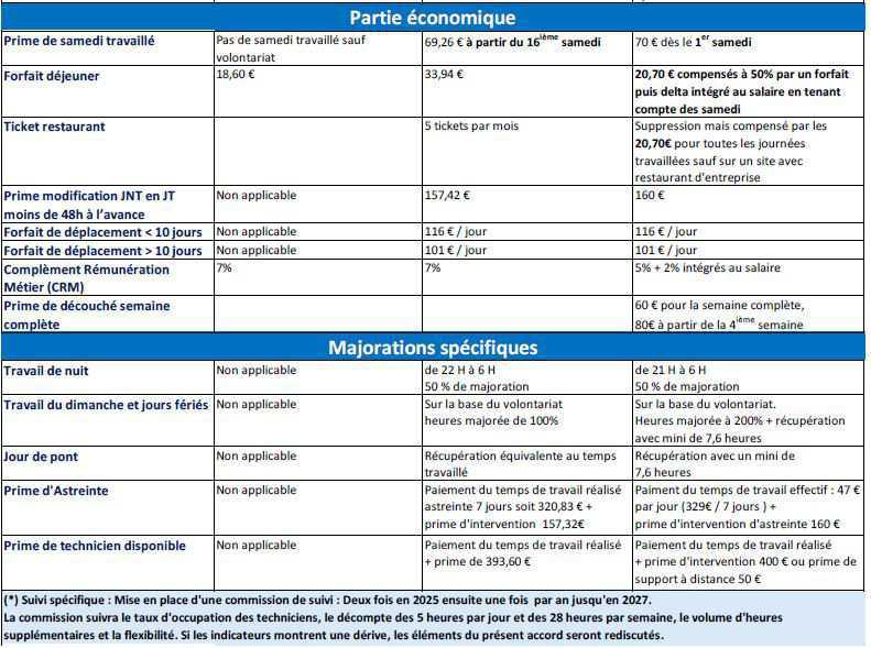 Statut des Techniciens d’Interventions : La CFTC signe le nouvel accord Statut des Techniciens d’Interventions : La CFTC signe le nouvel accord