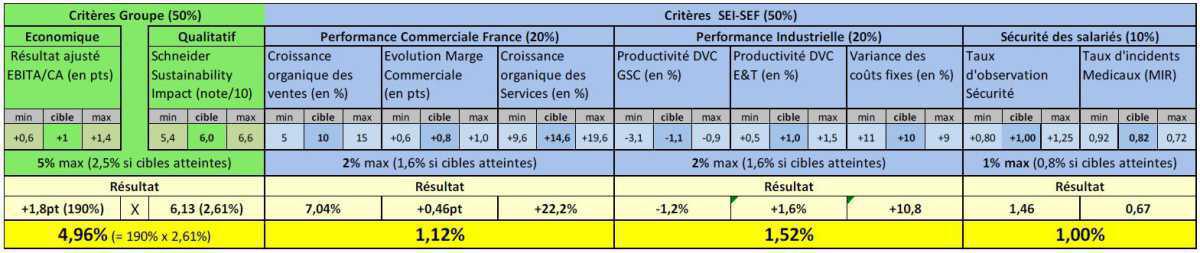 Un intéressement 2023 de 8,61% , le plus haut depuis 2008, enfin en ligne avec les résultats de Schneider Un intéressement 2023 de 8,61% , le plus haut depuis 2008, enfin en ligne avec les résultats de Schneider