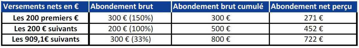 A partir du 2 mai, bénéficiez de l’abondement de 800 € sur le PERECO (Plan d’Epargne REtraite COllectif) A partir du 2 mai, bénéficiez de l’abondement de 800 € sur le PERECO (Plan d’Epargne REtraite COllectif)
