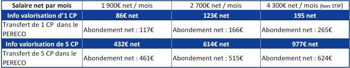 A partir du 2 mai, bénéficiez de l’abondement de 800 € sur le PERECO (Plan d’Epargne REtraite COllectif)