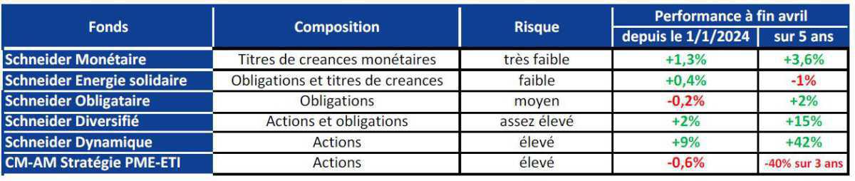 A partir du 2 mai, bénéficiez de l’abondement de 800 € sur le PERECO (Plan d’Epargne REtraite COllectif) A partir du 2 mai, bénéficiez de l’abondement de 800 € sur le PERECO (Plan d’Epargne REtraite COllectif)