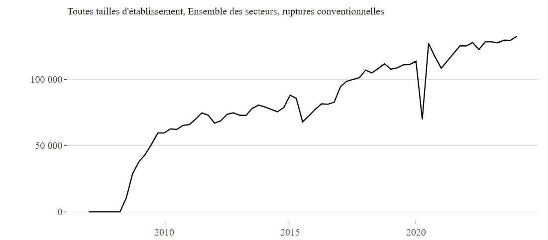 Le nombre de ruptures conventionnelles a battu des records au 1er trimestre 2024.