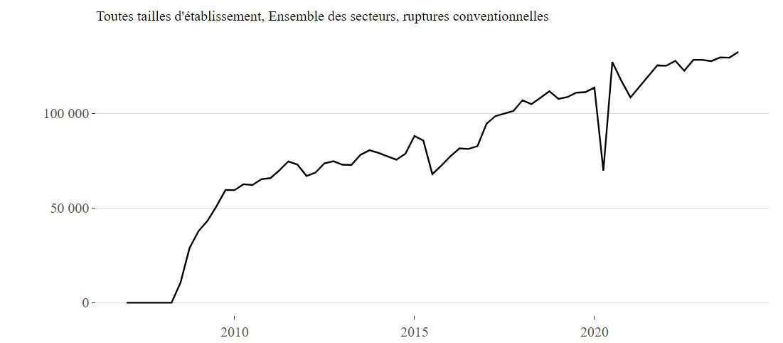 Le nombre de ruptures conventionnelles a battu des records au 1er trimestre 2024. Le nombre de ruptures conventionnelles a battu des records au 1er trimestre 2024.