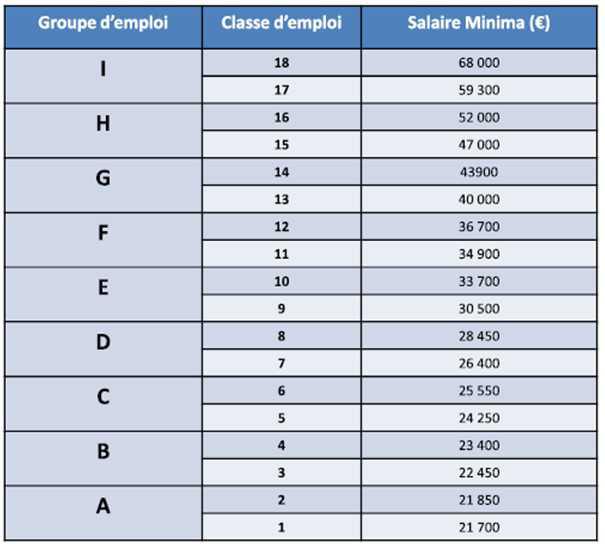 Salaire Minimum selon la Convention Collective de la Métallurgie