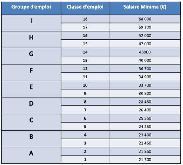 Salaire Minimum selon la Convention Collective de la Métallurgie Salaire Minimum selon la Convention Collective de la Métallurgie