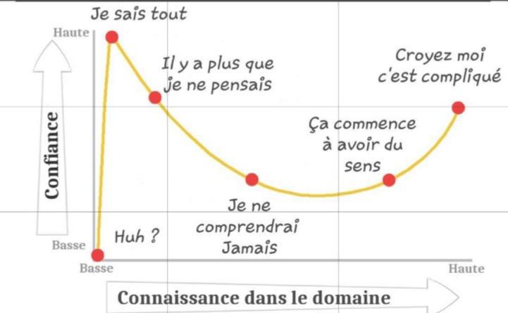 Pourquoi les incompétents se surestiment