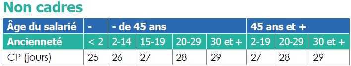 Congés Payés (CP) et Jours de Réduction du Temps de Travail (JRTT)