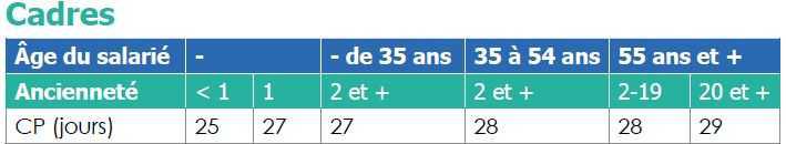 Congés Payés (CP) et Jours de Réduction du Temps de Travail (JRTT)