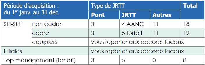 Congés Payés (CP) et Jours de Réduction du Temps de Travail (JRTT)