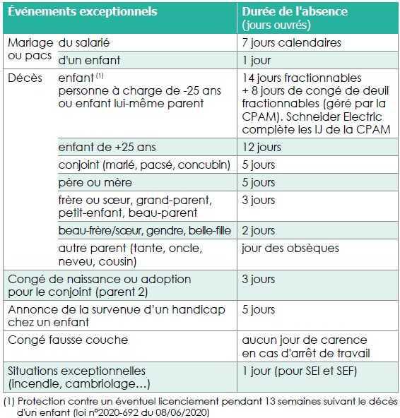Absences pour événements exceptionnels