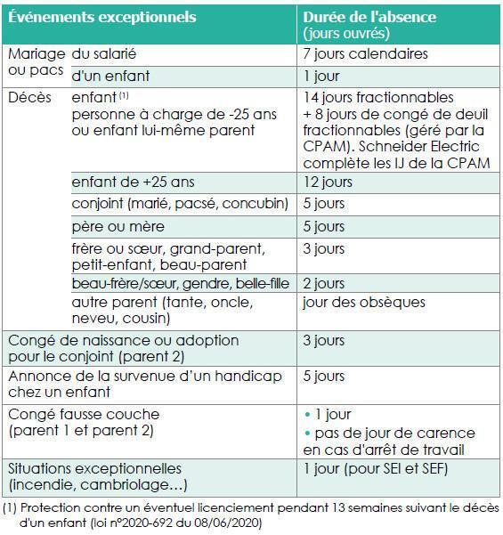 Absences pour événements exceptionnels