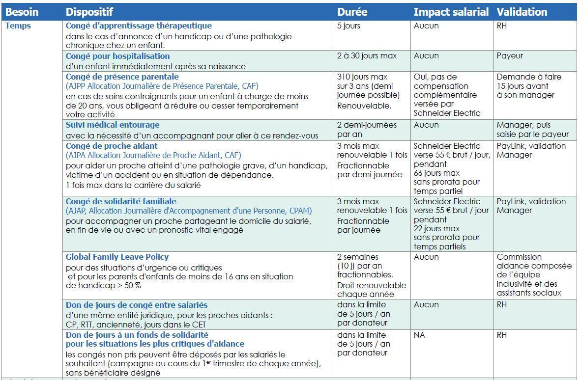 Absences liées à l'aidance : besoin de temps Absences liées à l'aidance : besoin de temps