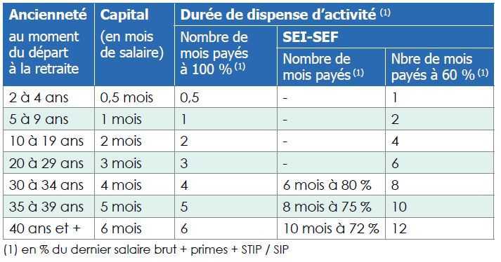 Indemnité Conventionnelle de Départ à la Retraite (ICDR)