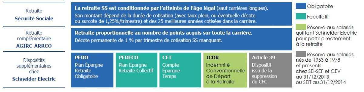 Ensemble des dispositifs constitutifs de votre retraite chez Schneider Electric