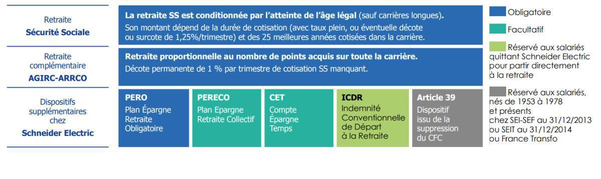 Ensemble des dispositifs constitutifs de votre retraite chez Schneider Electric