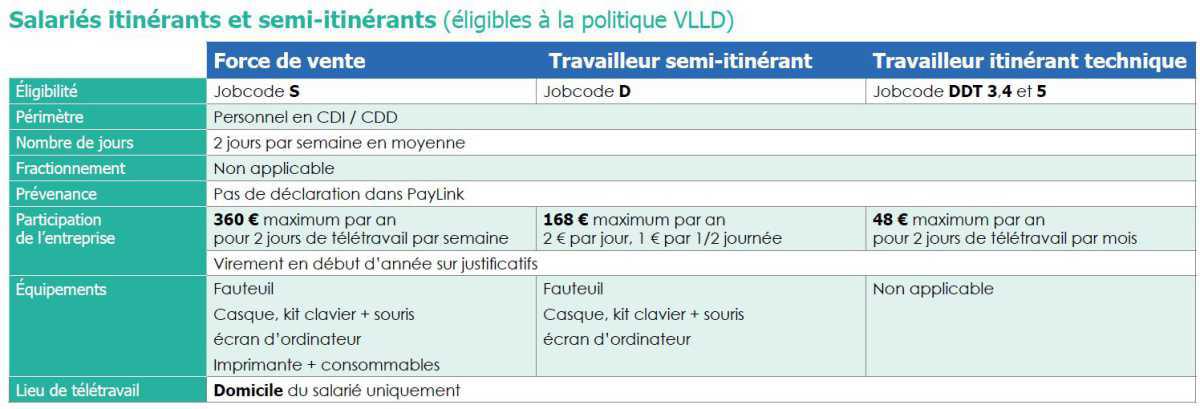 Les conditions pour les salariés itinérants et semi-itinérants (éligibles à la politique VLLD)