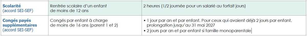 Absences liées à la scolarité et par enfant à charge