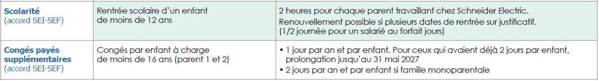Absences liées à la scolarité et par enfant à charge Absences liées à la scolarité et par enfant à charge