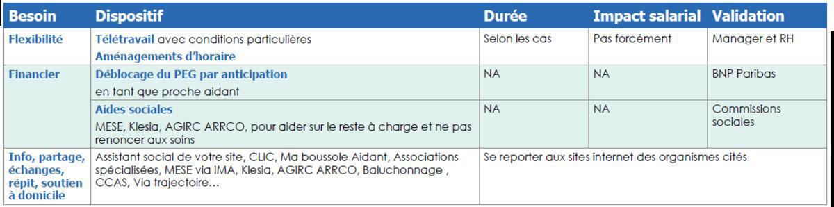 Absences liées à l'aidance : besoin de flexibilité ou financier Absences liées à l'aidance : besoin de flexibilité ou financier