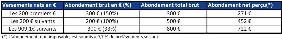 Versements volontaires exceptionnels sur PEG et sur PERECO, c'est le moment ! pour récupérer le solde des 2 abondements