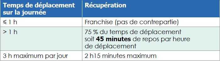 Mode de calcul de vos déplacements professionnels