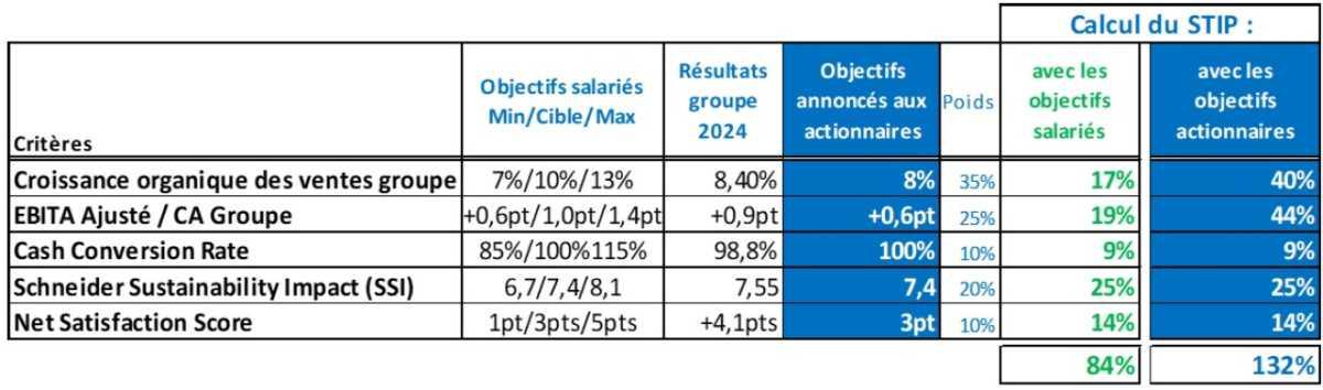 STIP-SIP et intéressement : Schneider reste un mauvais élève